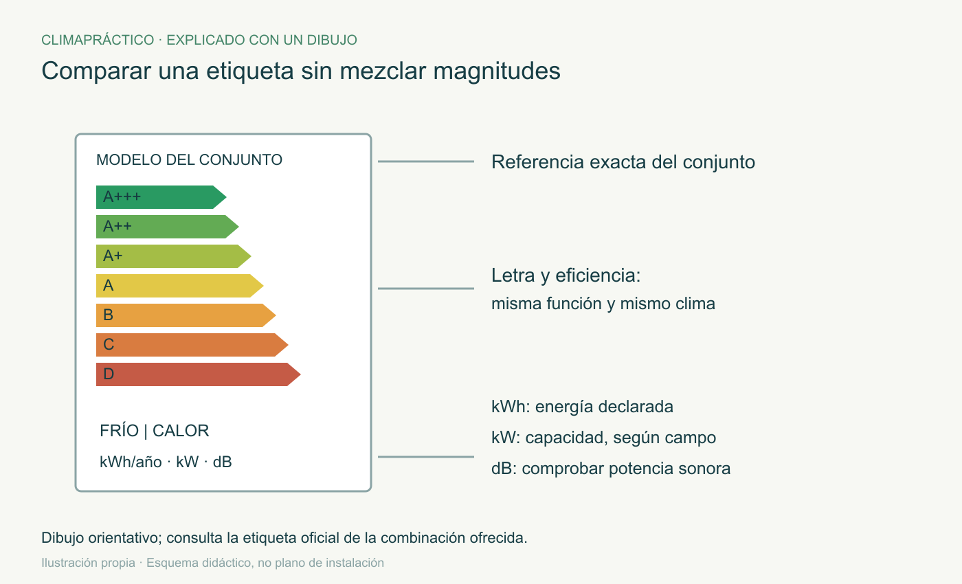 Etiqueta energética conceptual con escala de colores y llamadas a la referencia, eficiencia y unidades kWh, kW y decibelios.