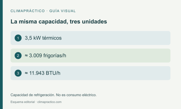 La misma capacidad, tres unidades: 3,5 kW térmicos; ≈ 3.009 frigorías/h; ≈ 11.943 BTU/h